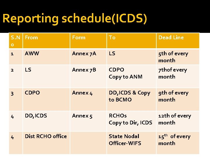 Reporting schedule(ICDS) S. N From o Form To Dead Line 1 AWW Annex 7