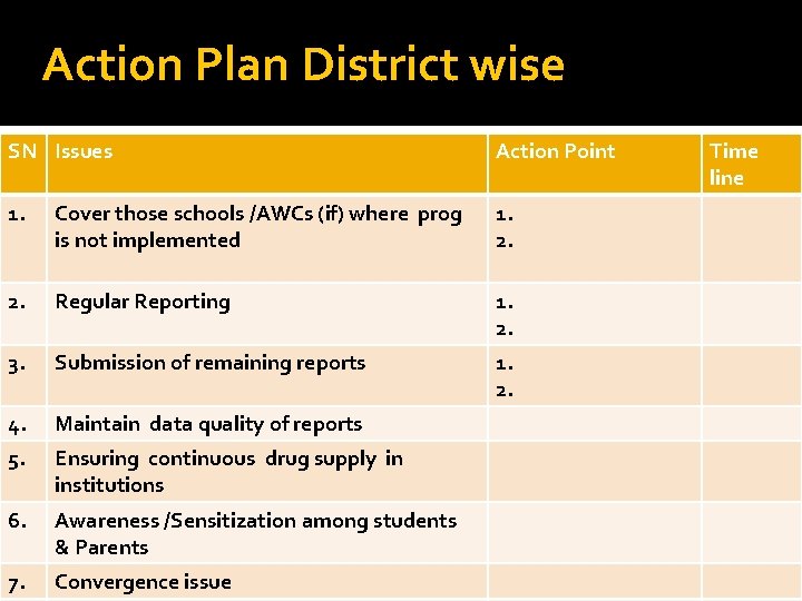 Action Plan District wise SN Issues Action Point 1. Cover those schools /AWCs (if)