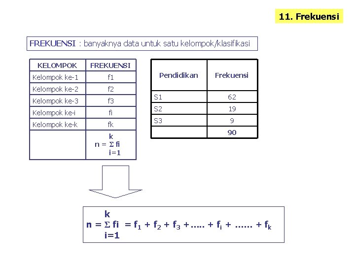 11. Frekuensi FREKUENSI : banyaknya data untuk satu kelompok/klasifikasi KELOMPOK FREKUENSI Kelompok ke-1 f