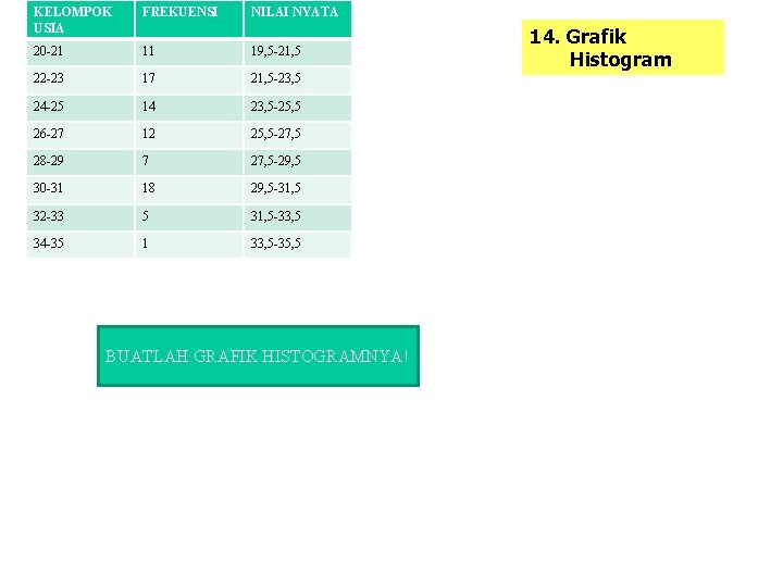 KELOMPOK USIA FREKUENSI NILAI NYATA 20 -21 11 19, 5 -21, 5 22 -23