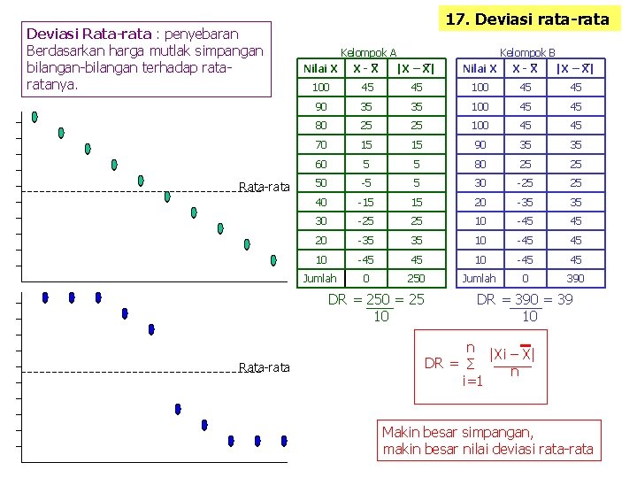 Deviasi Rata-rata : penyebaran Berdasarkan harga mutlak simpangan bilangan-bilangan terhadap ratanya. Rata-rata 17. Deviasi