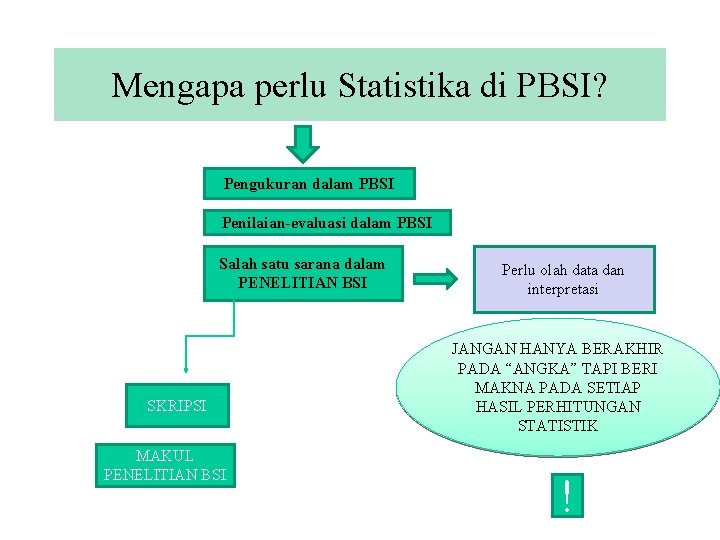 Mengapa perlu Statistika di PBSI? Pengukuran dalam PBSI Penilaian-evaluasi dalam PBSI Salah satu sarana