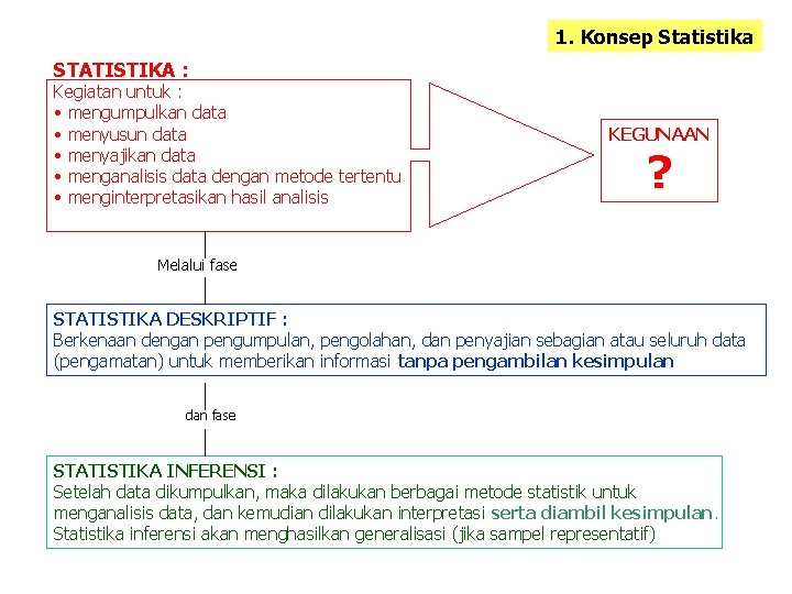 1. Konsep Statistika STATISTIKA : Kegiatan untuk : • mengumpulkan data • menyusun data