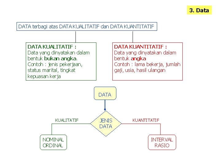 3. Data DATA terbagi atas DATA KUALITATIF dan DATA KUANTITATIF DATA KUALITATIF : Data