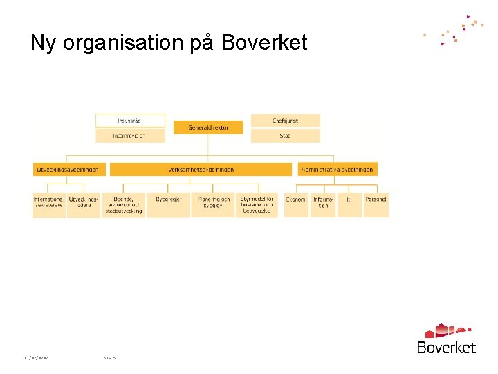 Ny organisation på Boverket 11/10/2020 Sida 3 