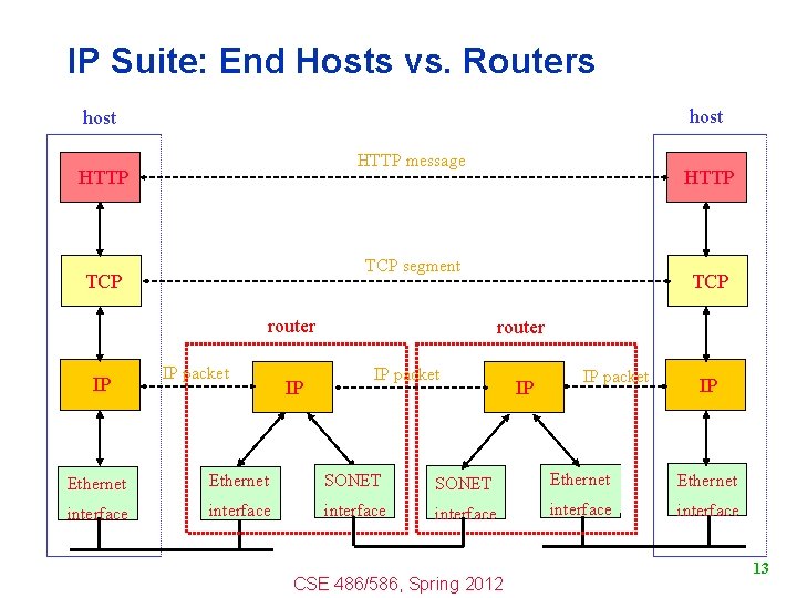 IP Suite: End Hosts vs. Routers host HTTP message HTTP TCP segment TCP router