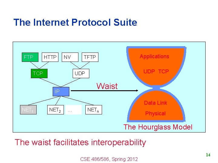 The Internet Protocol Suite FTP HTTP NV TCP Applications TFTP UDP TCP UDP Waist