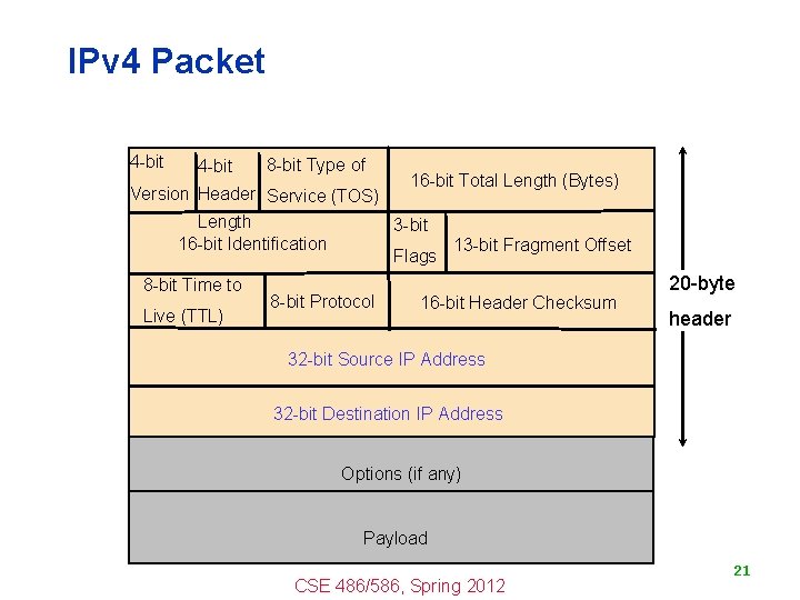 IPv 4 Packet 4 -bit 8 -bit Type of 16 -bit Total Length (Bytes)