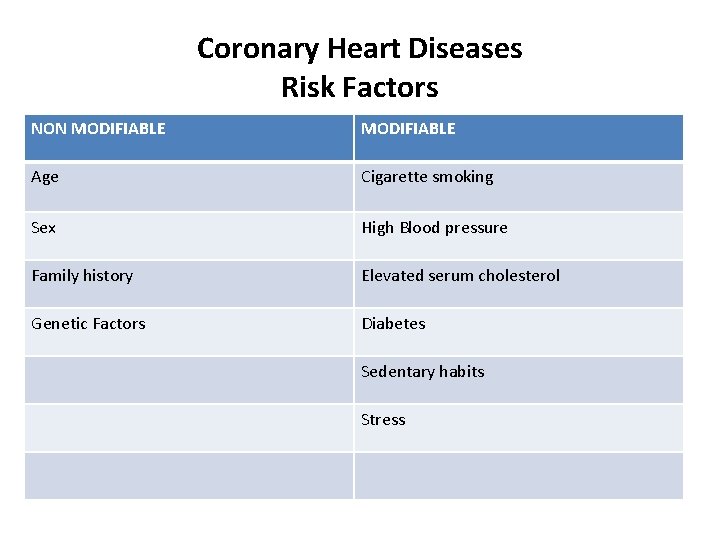 Coronary Heart Diseases Risk Factors NON MODIFIABLE Age Cigarette smoking Sex High Blood pressure