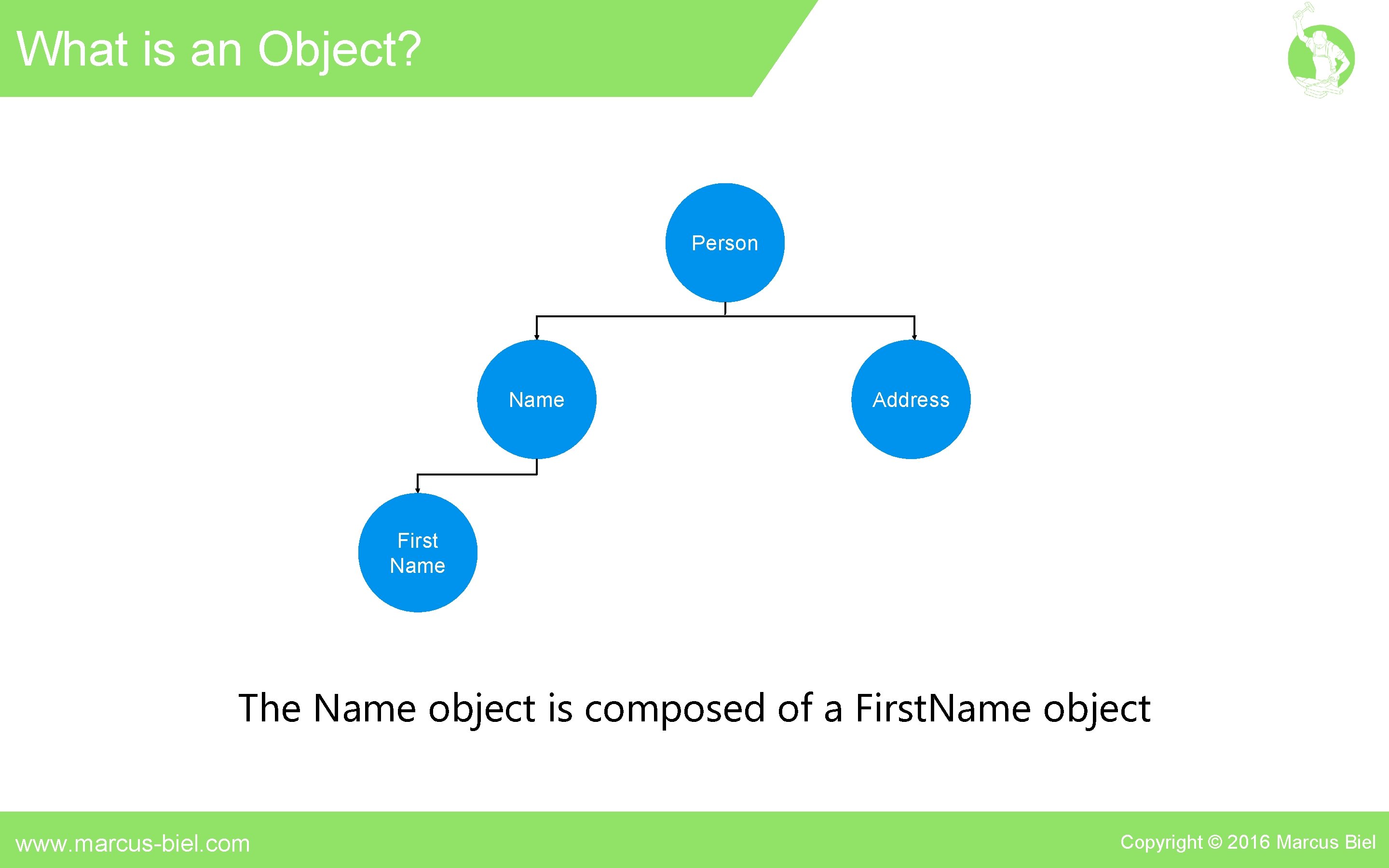 What is an Object? Person Name Address First Name The Name object is composed