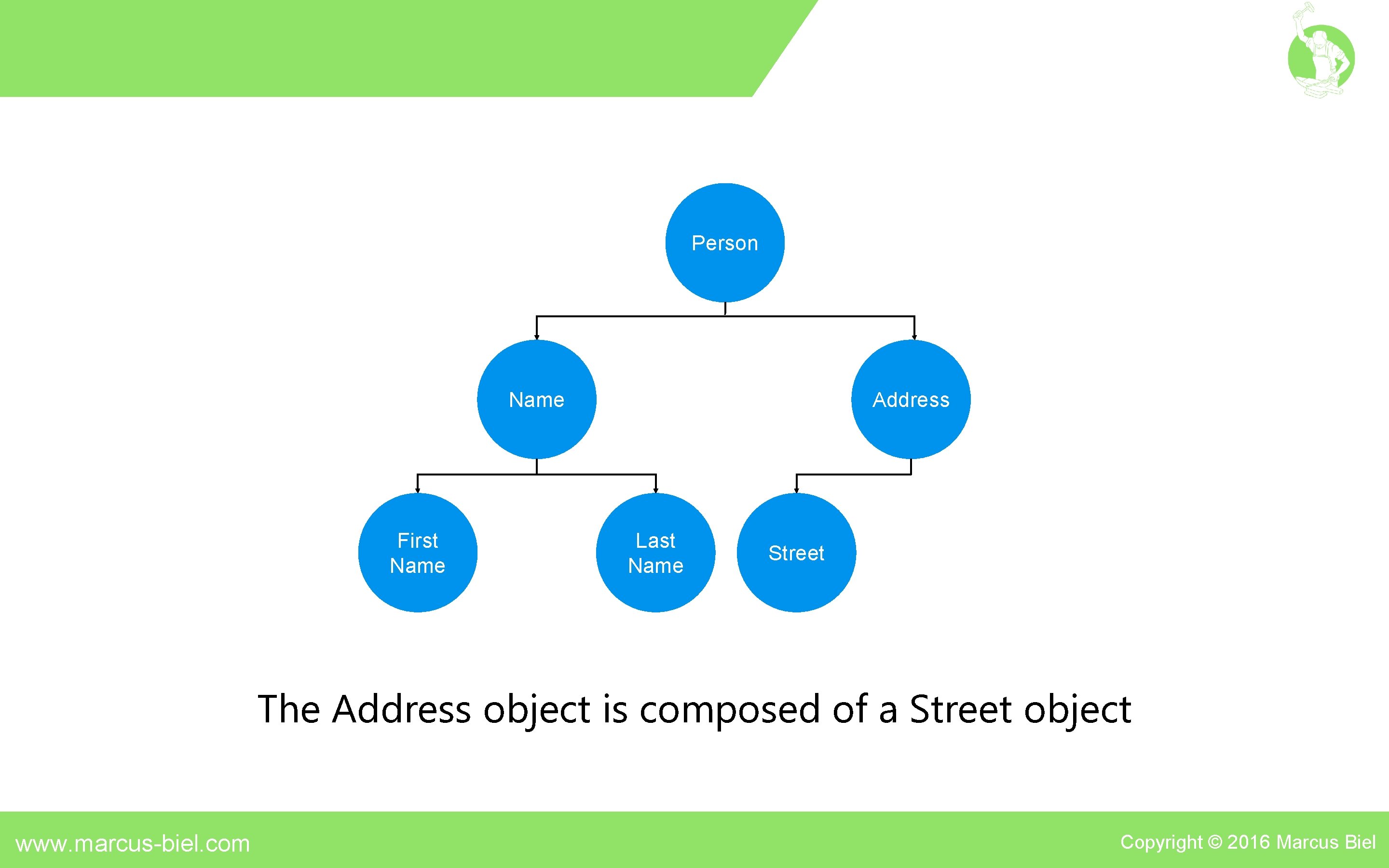 Person Name First Name Address Last Name Street The Address object is composed of