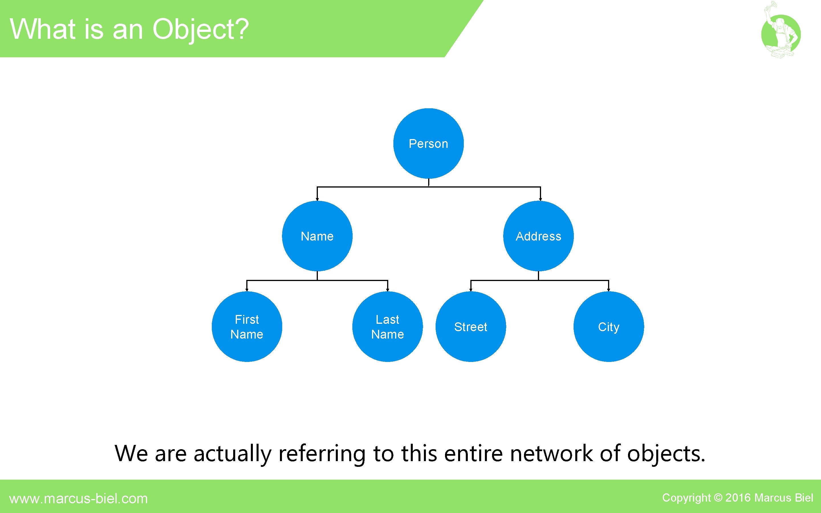 What is an Object? Person Name First Name Address Last Name Street City We