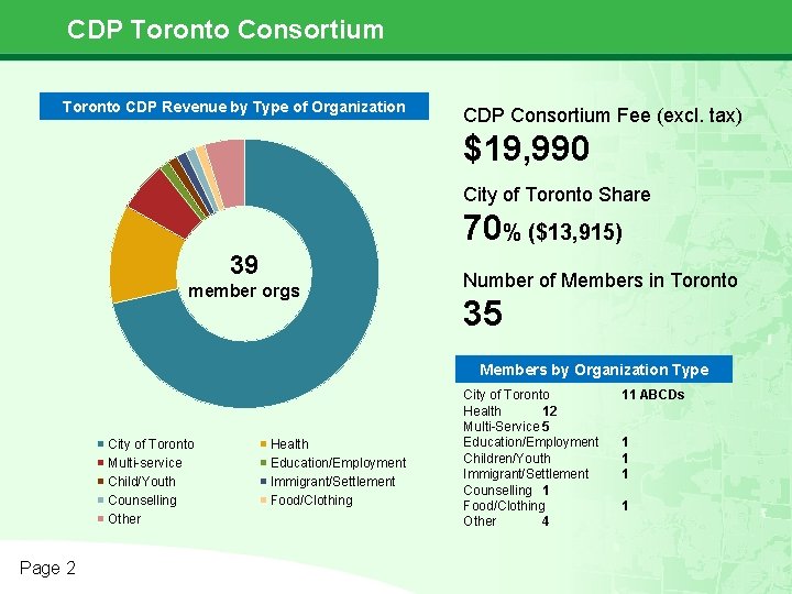 CDP Toronto Consortium Toronto CDP Revenue by Type of Organization CDP Consortium Fee (excl.