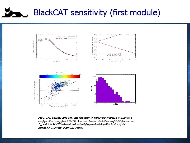 Black. CAT sensitivity (first module) 1 st Fig 1: Top: Effective area (left) and