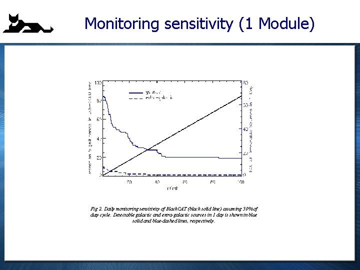 Monitoring sensitivity (1 Module) Fig 2. Daily monitoring sensitivity of Black. CAT (black solid
