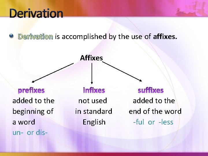 Derivation is accomplished by the use of affixes. Affixes added to the beginning of