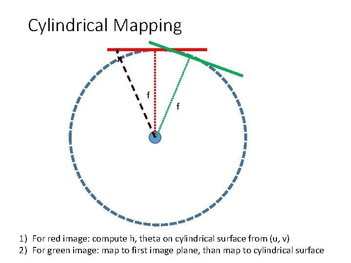 Cylindrical Mapping x x f f 1) For red image: compute h, theta on