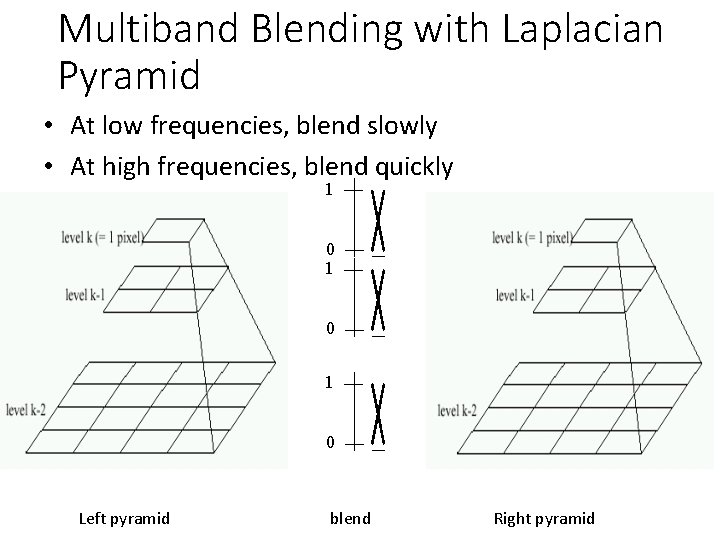 Multiband Blending with Laplacian Pyramid • At low frequencies, blend slowly • At high
