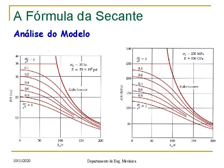 A Fórmula da Secante Análise do Modelo 10/11/2020 Departamento de Eng. Mecânica 