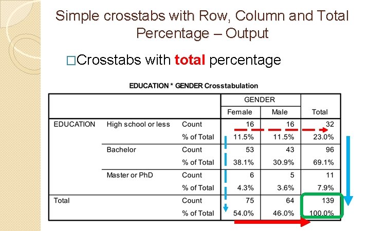 Simple crosstabs with Row, Column and Total Percentage – Output �Crosstabs with total percentage