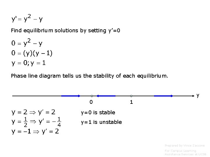 Find equilibrium solutions by setting y’=0 Phase line diagram tells us the stability of