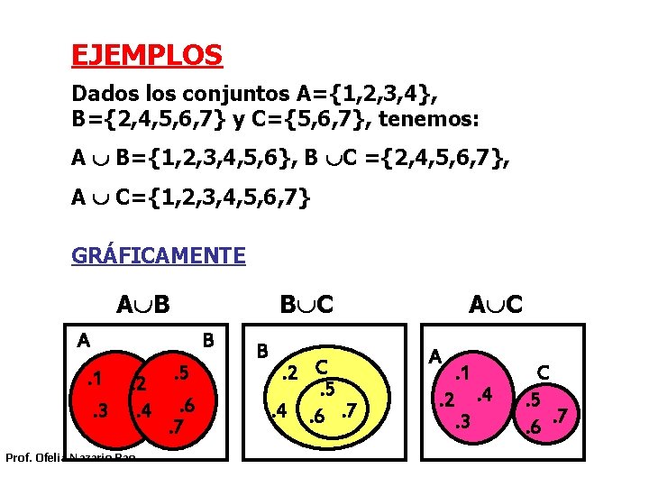 EJEMPLOS Dados los conjuntos A={1, 2, 3, 4}, B={2, 4, 5, 6, 7} y