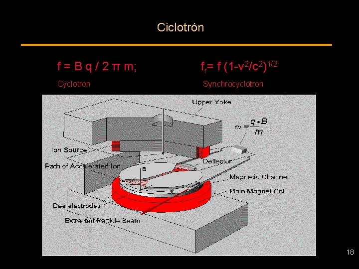 Ciclotrón f = B q / 2 π m; fr= f (1 -v 2/c