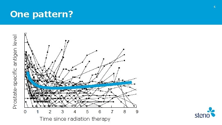 6 Prostate-specific antigen level One pattern? Time since radiation therapy 