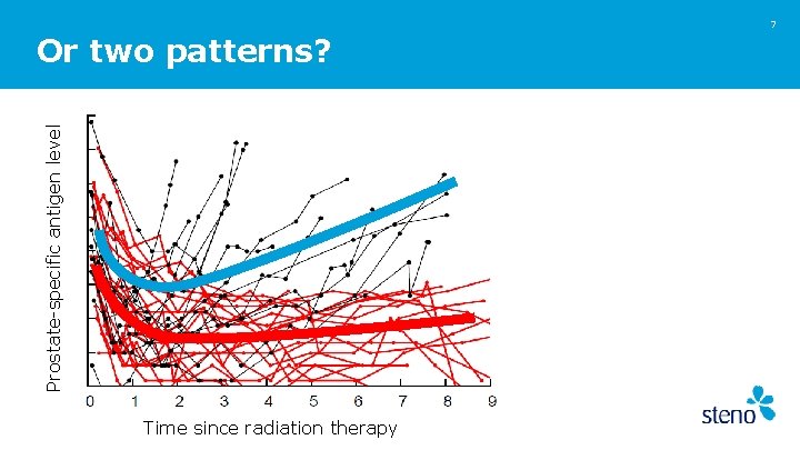 7 Prostate-specific antigen level Or two patterns? Time since radiation therapy 