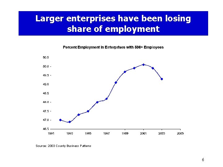 Larger enterprises have been losing share of employment Source: 2003 County Business Patterns 6