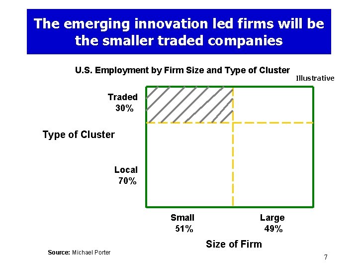 The emerging innovation led firms will be the smaller traded companies U. S. Employment