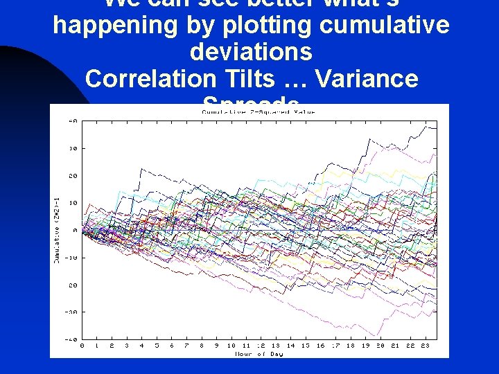 We can see better what’s happening by plotting cumulative deviations Correlation Tilts … Variance