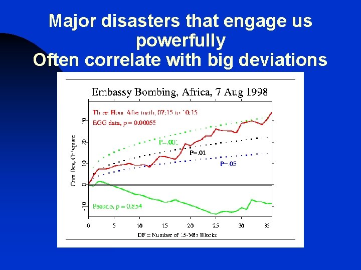 Major disasters that engage us powerfully Often correlate with big deviations 