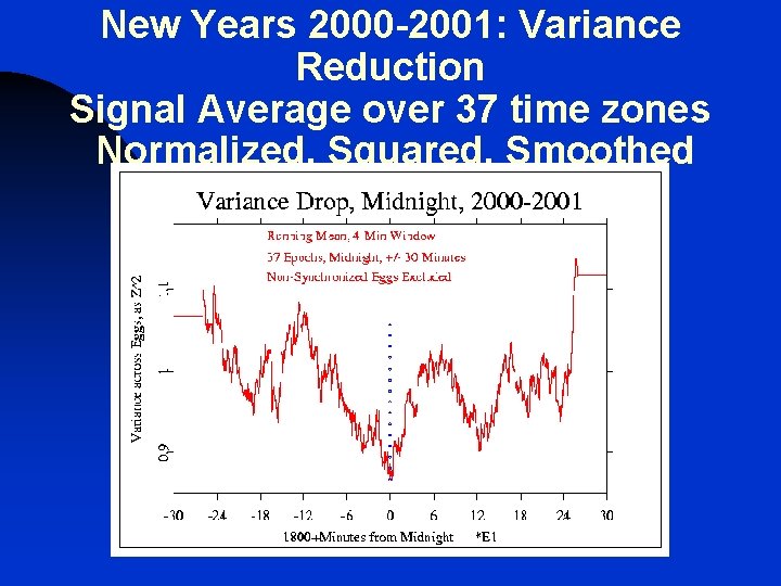 New Years 2000 -2001: Variance Reduction Signal Average over 37 time zones Normalized, Squared,