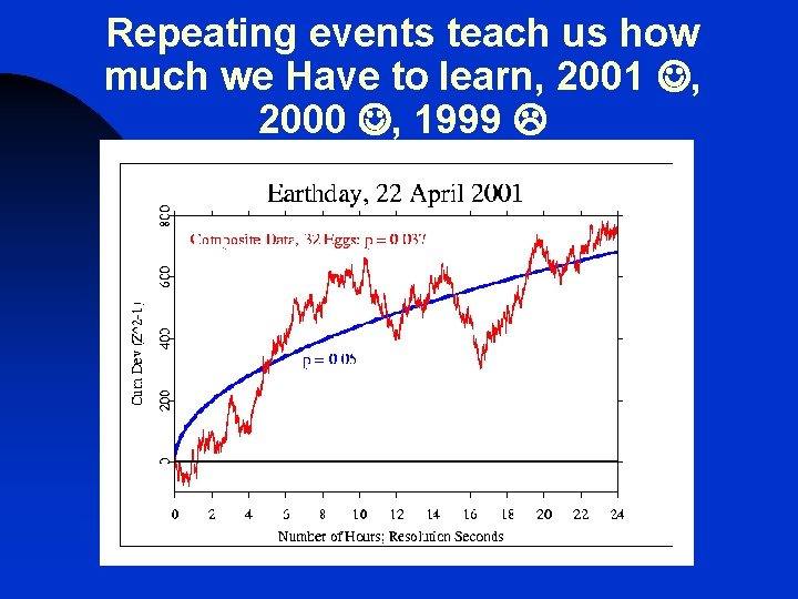 Repeating events teach us how much we Have to learn, 2001 , 2000 ,