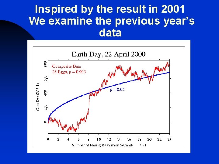 Inspired by the result in 2001 We examine the previous year’s data 