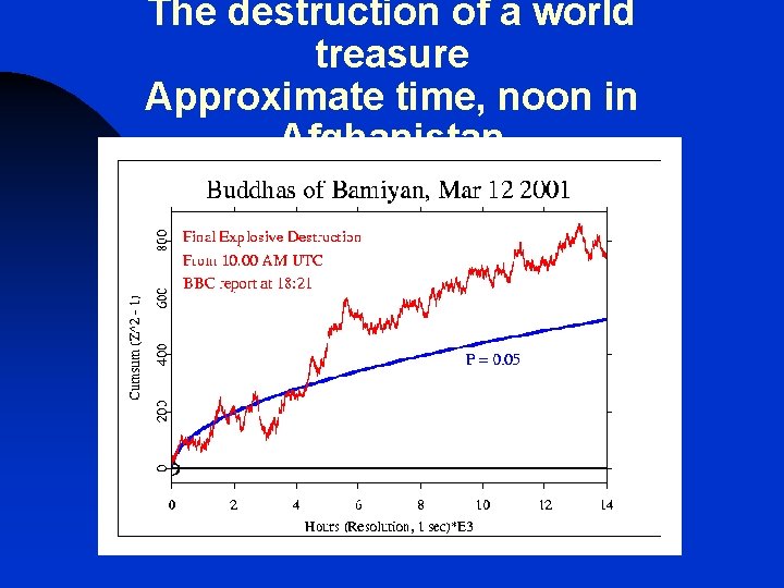 The destruction of a world treasure Approximate time, noon in Afghanistan 