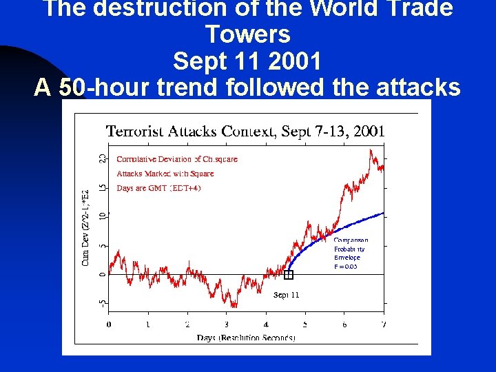 The destruction of the World Trade Towers Sept 11 2001 A 50 -hour trend