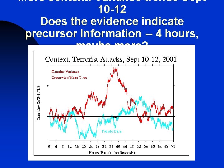 More context: Variance trends Sept 10 -12 Does the evidence indicate precursor Information --