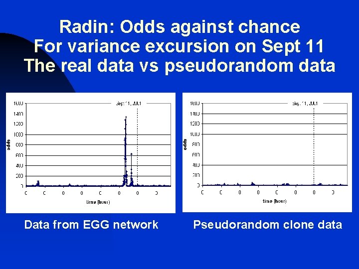 Radin: Odds against chance For variance excursion on Sept 11 The real data vs