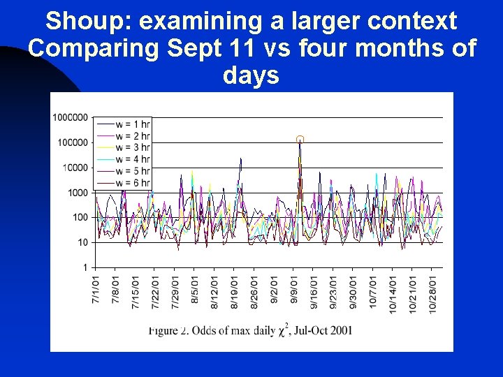 Shoup: examining a larger context Comparing Sept 11 vs four months of days 
