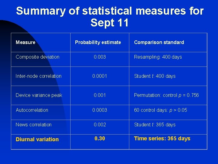 Summary of statistical measures for Sept 11 Measure Probability estimate Comparison standard Composite deviation