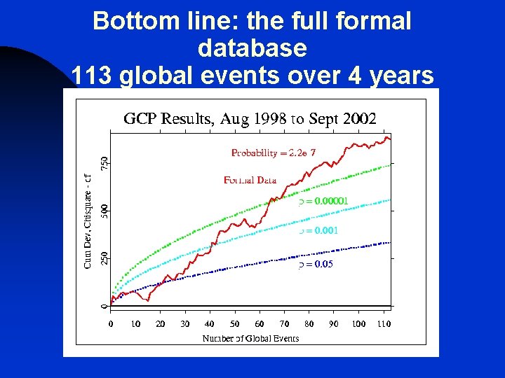 Bottom line: the full formal database 113 global events over 4 years 