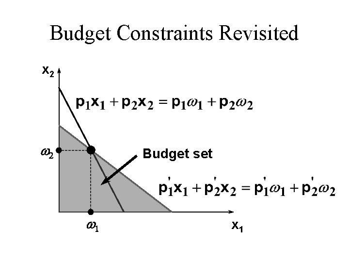 Budget Constraints Revisited x 2 w 2 Budget set w 1 x 1 