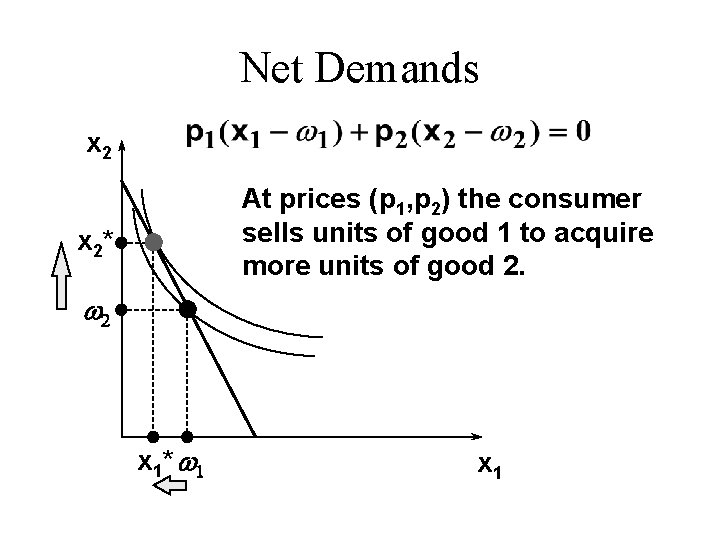 Net Demands x 2 At prices (p 1, p 2) the consumer sells units