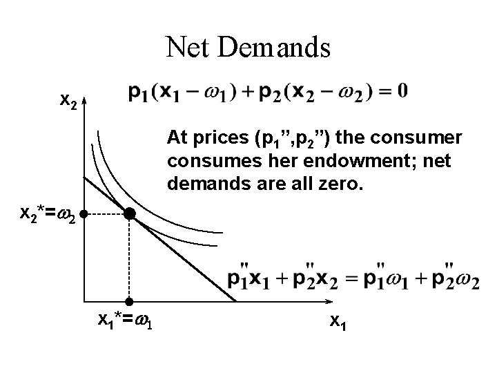 Net Demands x 2 At prices (p 1”, p 2”) the consumer consumes her