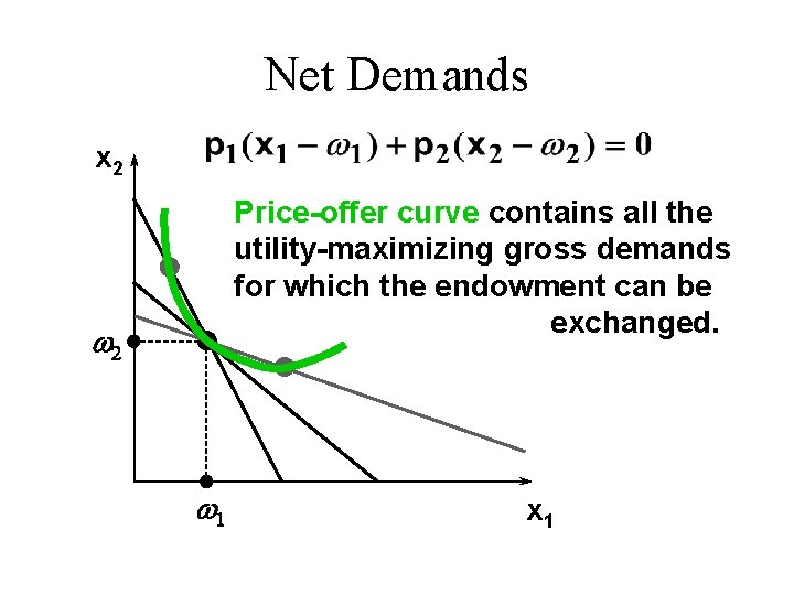 Net Demands x 2 Price-offer curve contains all the utility-maximizing gross demands for which