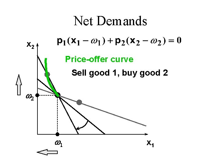Net Demands x 2 Price-offer curve Sell good 1, buy good 2 w 1