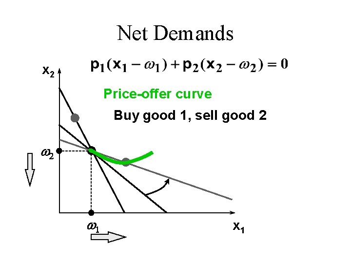 Net Demands x 2 Price-offer curve Buy good 1, sell good 2 w 1