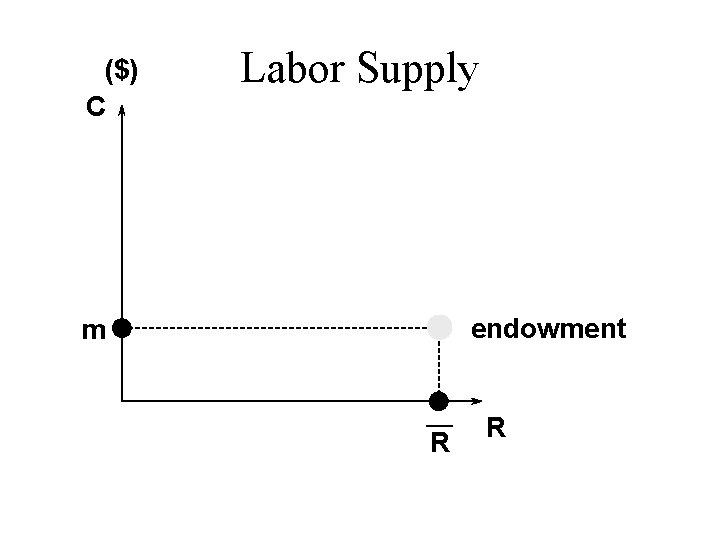 ($) C Labor Supply endowment m ¾ R R 